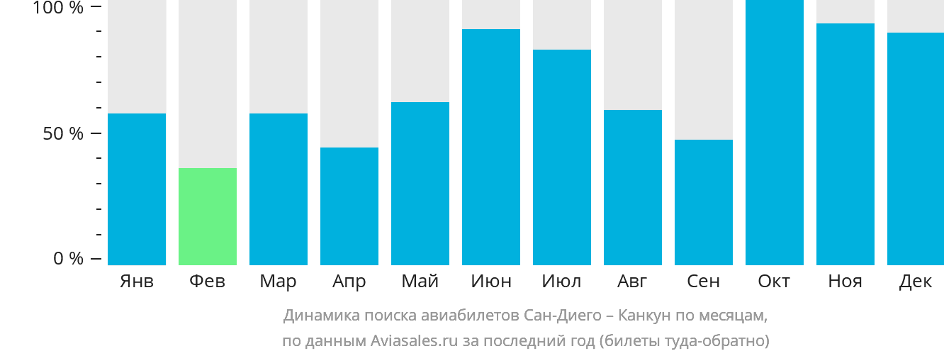 Динамика поиска авиабилетов из Сан-Диего в Канкун по месяцам