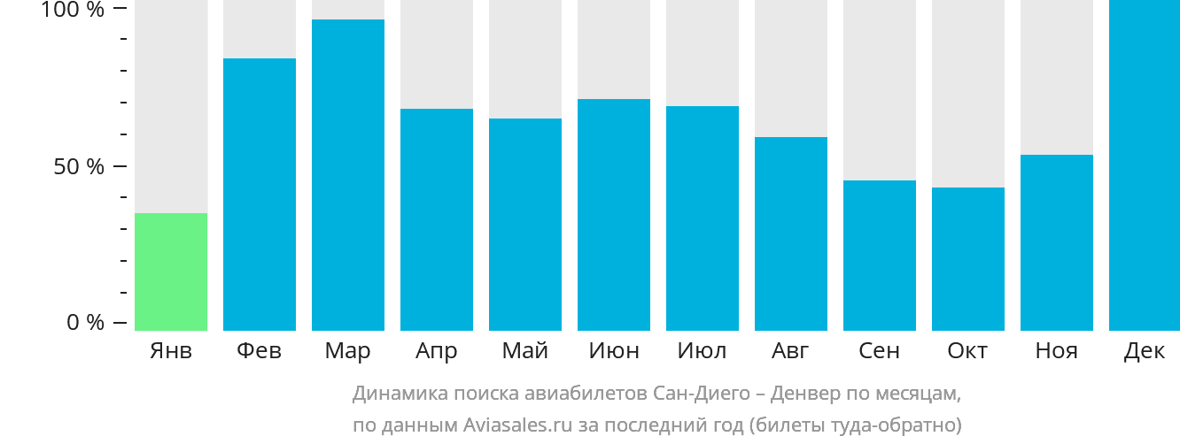Динамика поиска авиабилетов из Сан-Диего в Денвер по месяцам