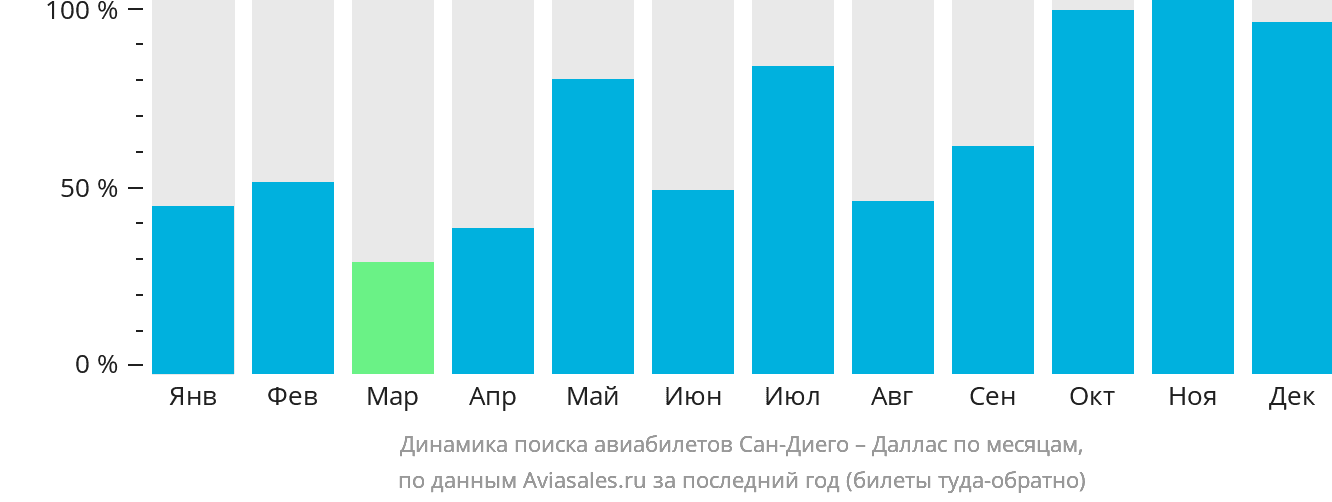 Динамика поиска авиабилетов из Сан-Диего в Даллас по месяцам