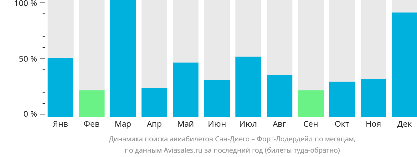 Динамика поиска авиабилетов из Сан-Диего в Форт-Лодердейл по месяцам
