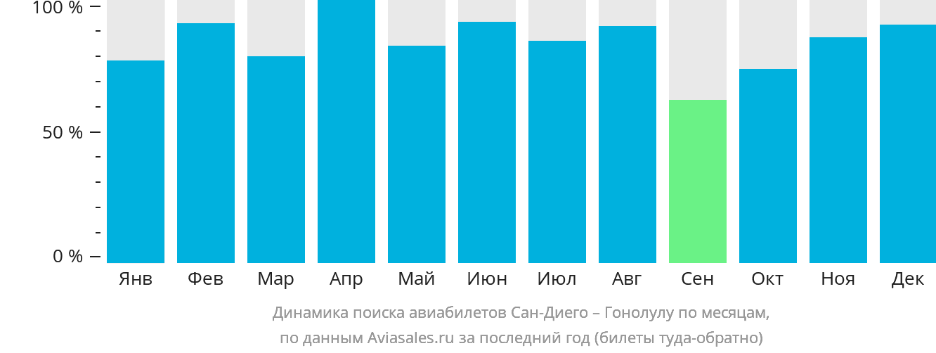 Динамика поиска авиабилетов из Сан-Диего в Гонолулу по месяцам