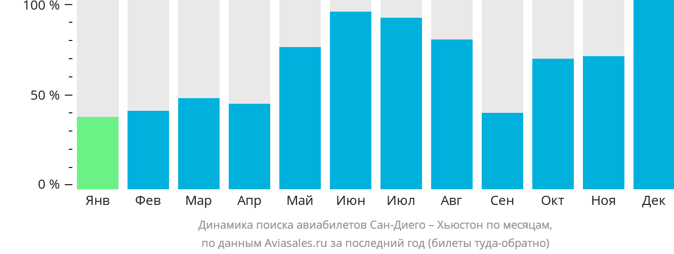 Динамика поиска авиабилетов из Сан-Диего в Хьюстон по месяцам