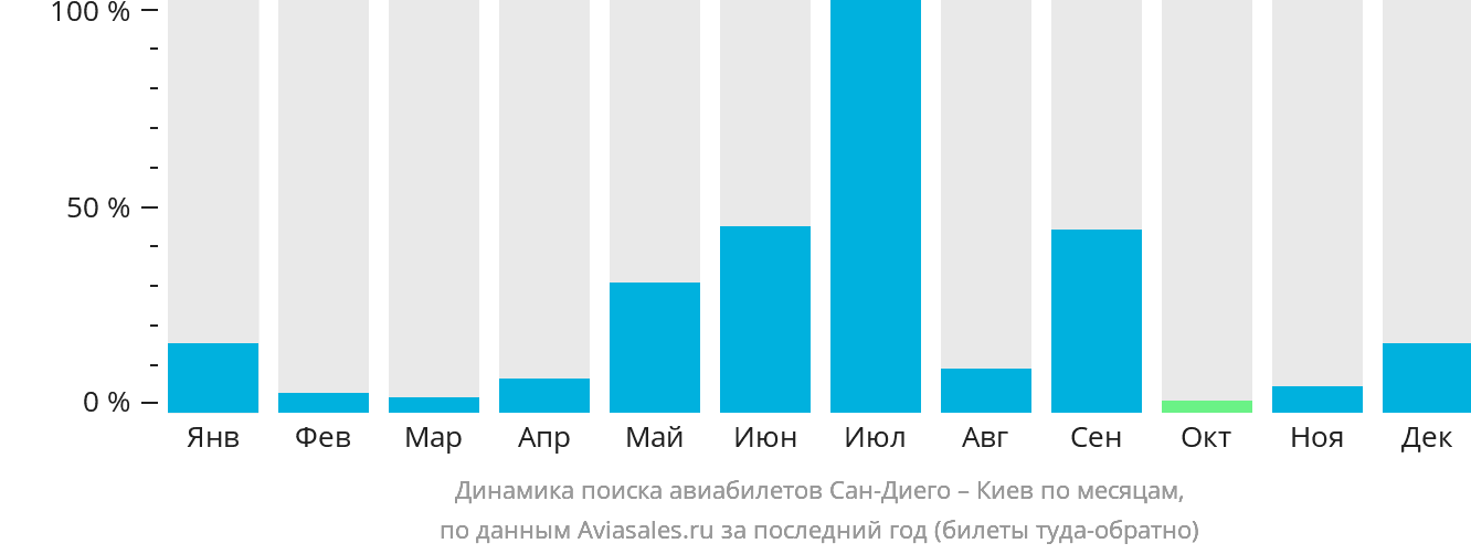 Динамика поиска авиабилетов из Сан-Диего в Киев по месяцам