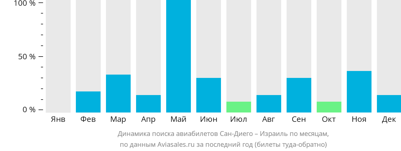Динамика поиска авиабилетов из Сан-Диего в Израиль по месяцам