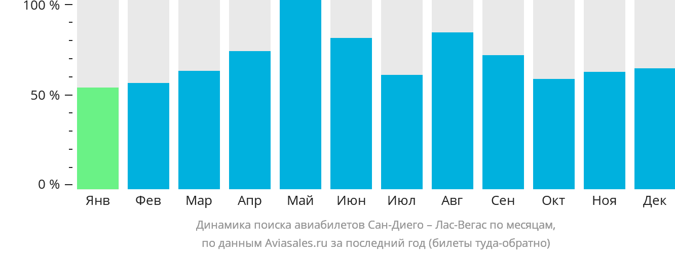Динамика поиска авиабилетов из Сан-Диего в Лас-Вегас по месяцам
