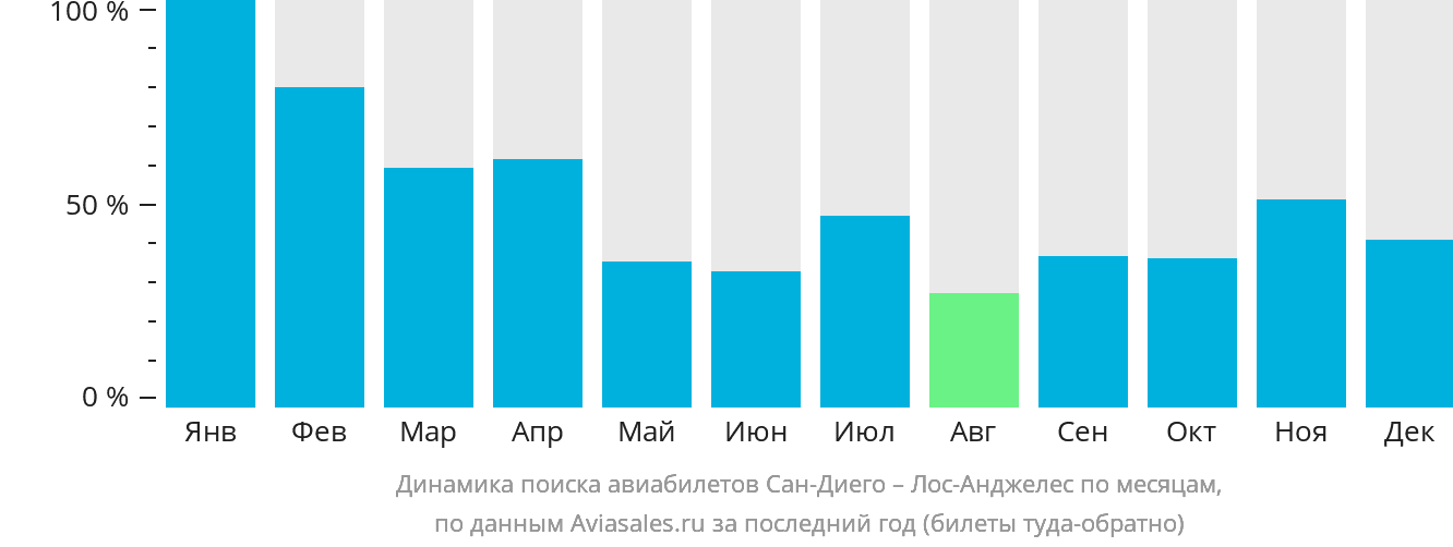 Динамика поиска авиабилетов из Сан-Диего в Лос-Анджелес по месяцам
