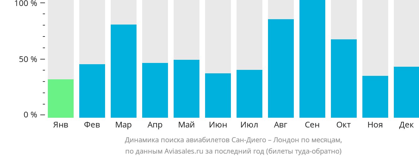 Динамика поиска авиабилетов из Сан-Диего в Лондон по месяцам
