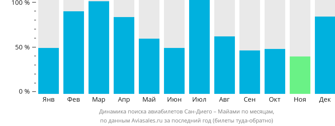 Динамика поиска авиабилетов из Сан-Диего в Майами по месяцам