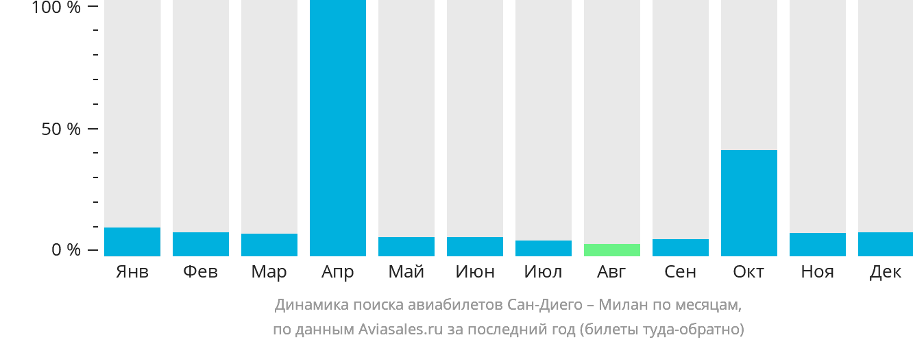 Динамика поиска авиабилетов из Сан-Диего в Милан по месяцам