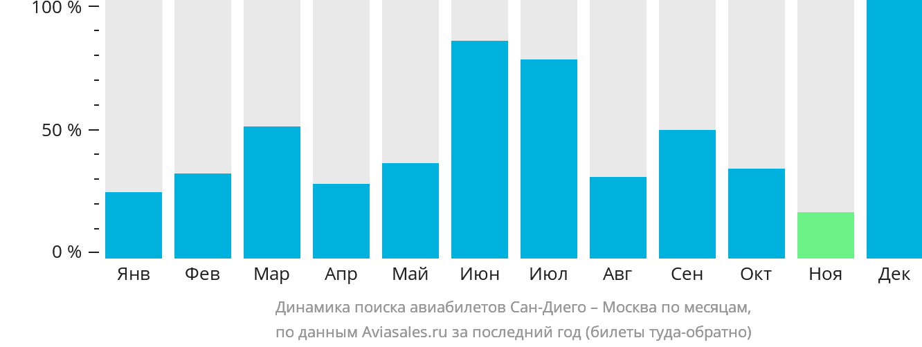 Динамика поиска авиабилетов из Сан-Диего в Москву по месяцам