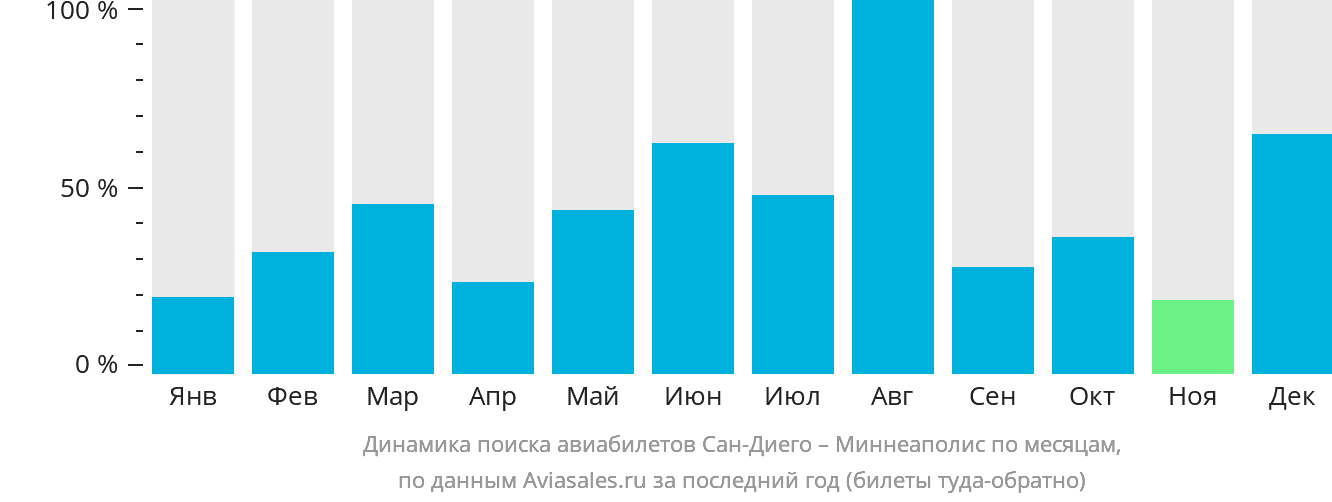 Динамика поиска авиабилетов из Сан-Диего в Миннеаполис по месяцам