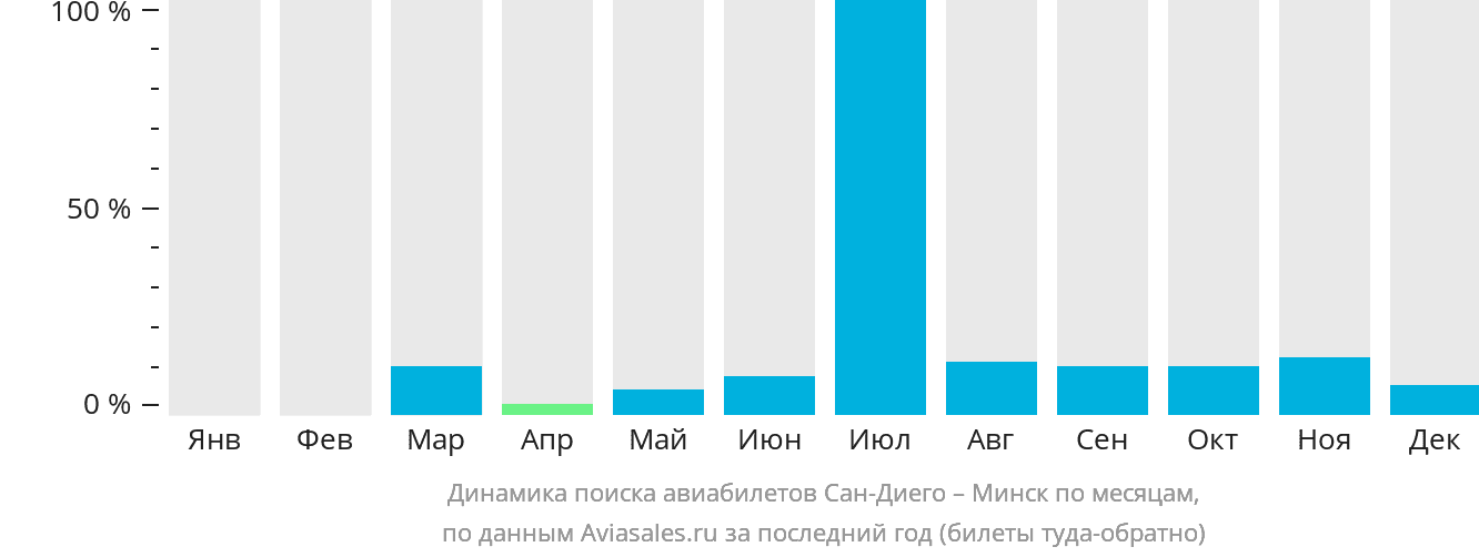 Динамика поиска авиабилетов из Сан-Диего в Минск по месяцам