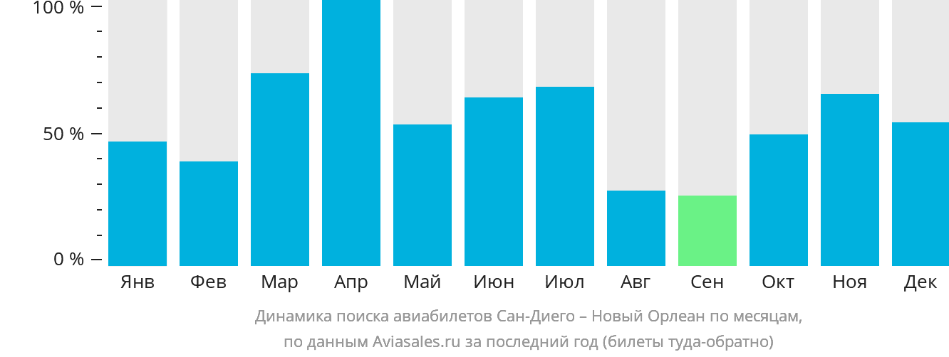 Динамика поиска авиабилетов из Сан-Диего в Новый Орлеан по месяцам