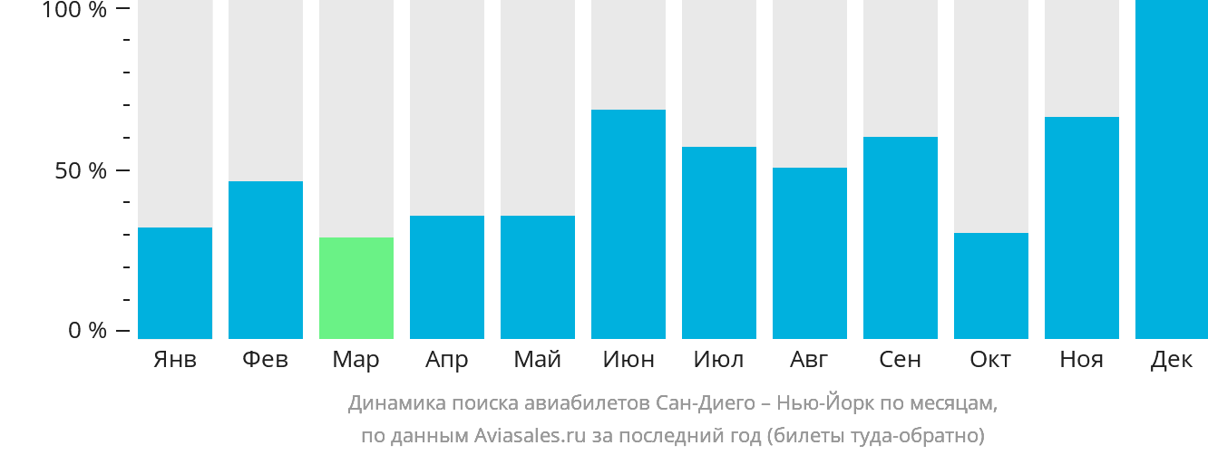 Динамика поиска авиабилетов из Сан-Диего в Нью-Йорк по месяцам