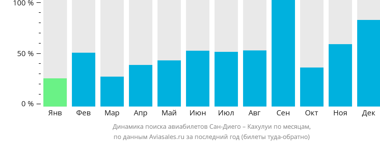 Динамика поиска авиабилетов из Сан-Диего в Кахулуи по месяцам