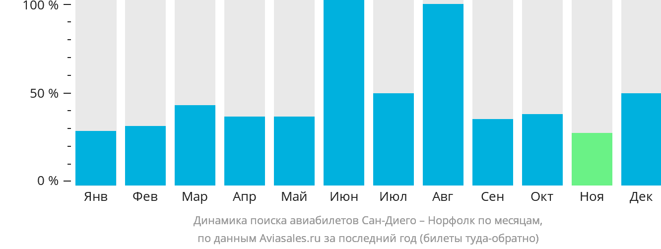 Динамика поиска авиабилетов из Сан-Диего в Норфолк по месяцам