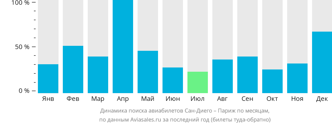 Динамика поиска авиабилетов из Сан-Диего в Париж по месяцам