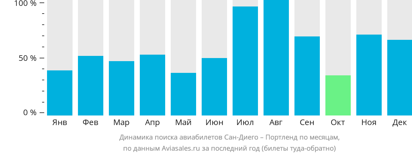 Динамика поиска авиабилетов из Сан-Диего в Портленд по месяцам