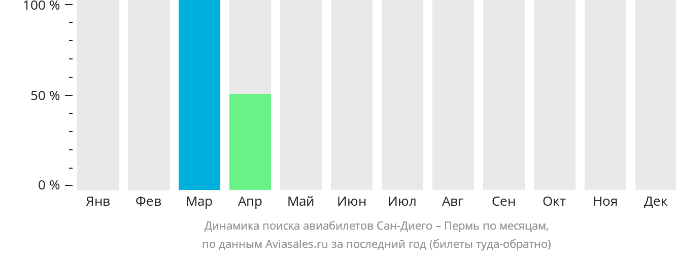Динамика поиска авиабилетов из Сан-Диего в Пермь по месяцам
