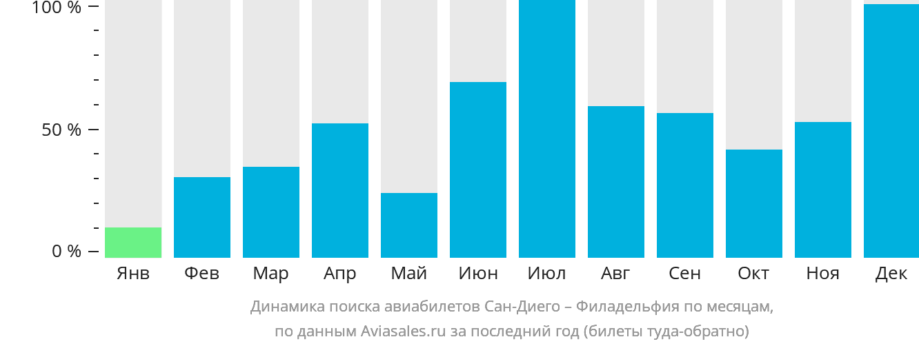 Динамика поиска авиабилетов из Сан-Диего в Филадельфию по месяцам