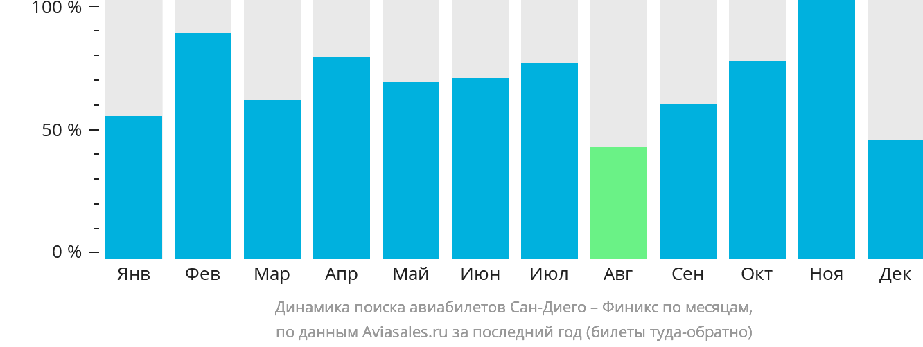 Динамика поиска авиабилетов из Сан-Диего в Финикс по месяцам