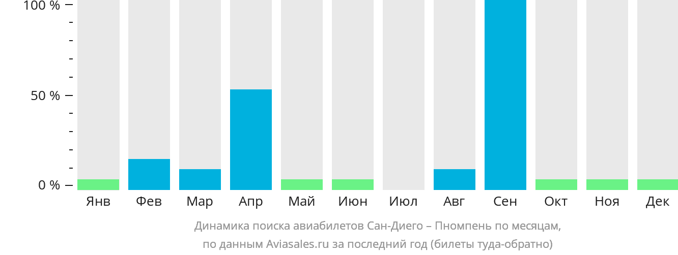 Динамика поиска авиабилетов из Сан-Диего в Пномпень по месяцам