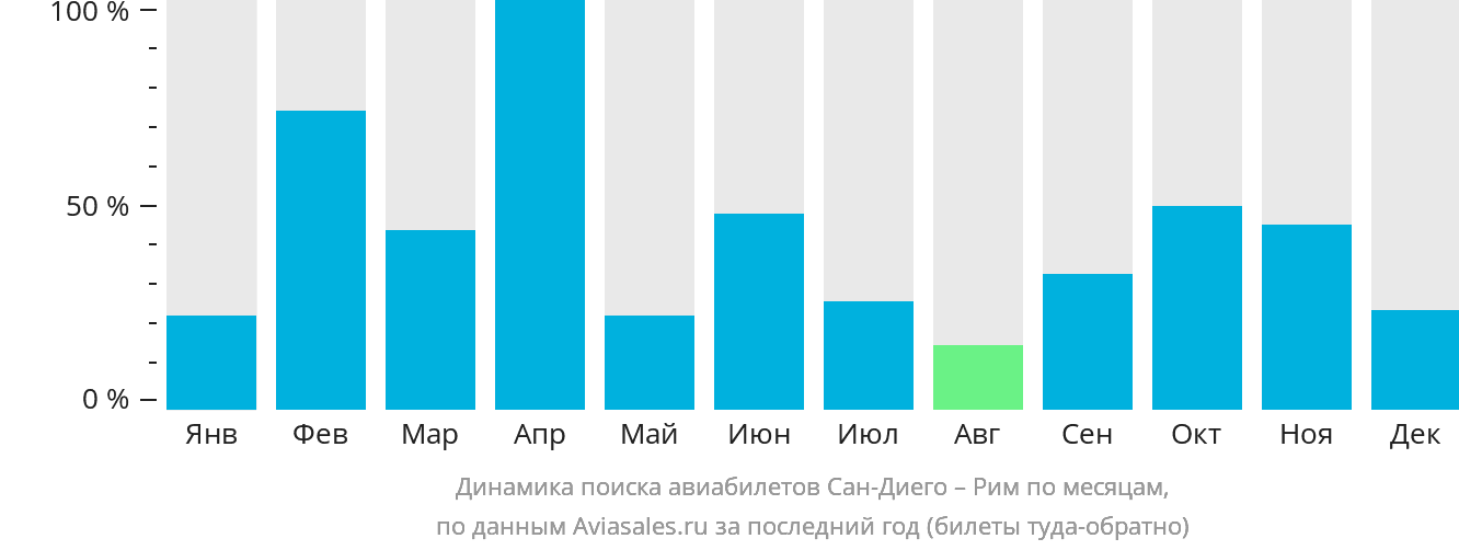 Динамика поиска авиабилетов из Сан-Диего в Рим по месяцам
