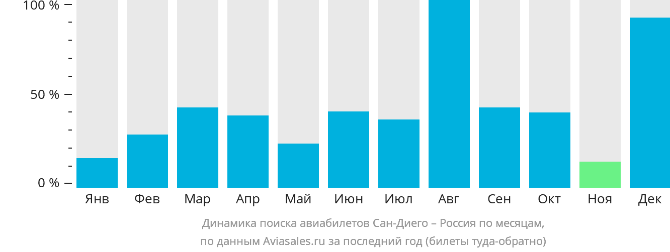 Динамика поиска авиабилетов из Сан-Диего в Россию по месяцам