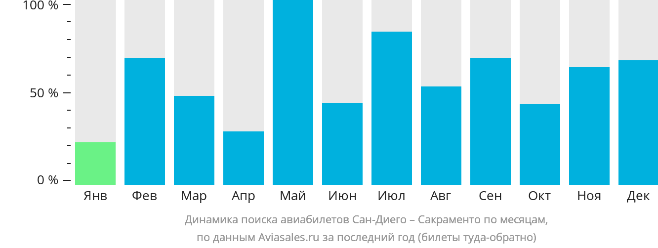 Динамика поиска авиабилетов из Сан-Диего в Сакраменто по месяцам
