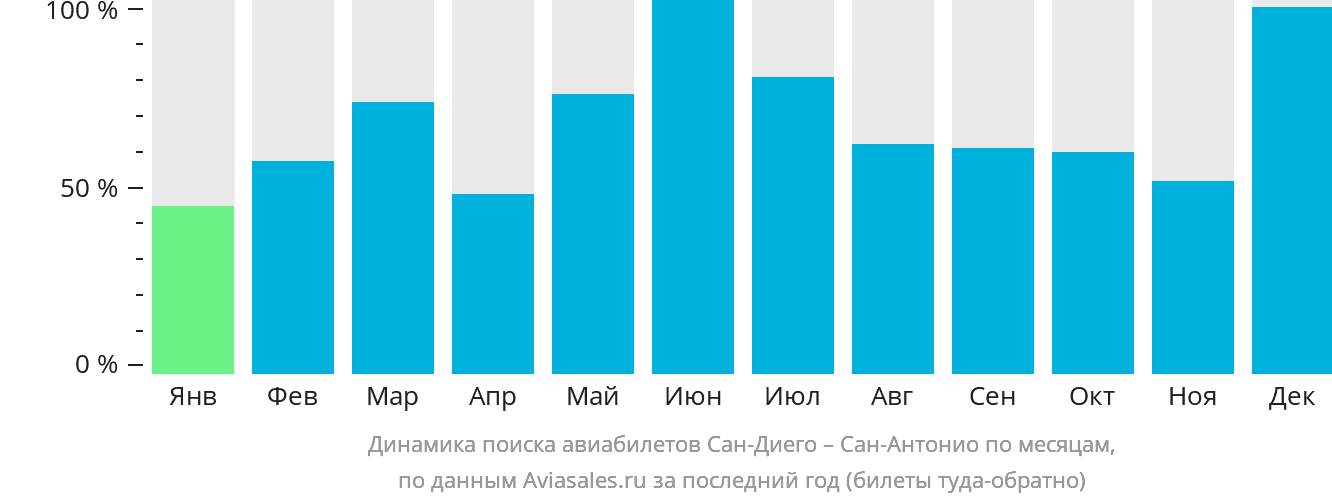 Динамика поиска авиабилетов из Сан-Диего в Сан-Антонио по месяцам