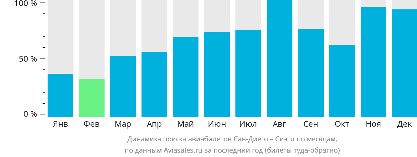 Динамика поиска авиабилетов из Сан-Диего в Сиэтл по месяцам