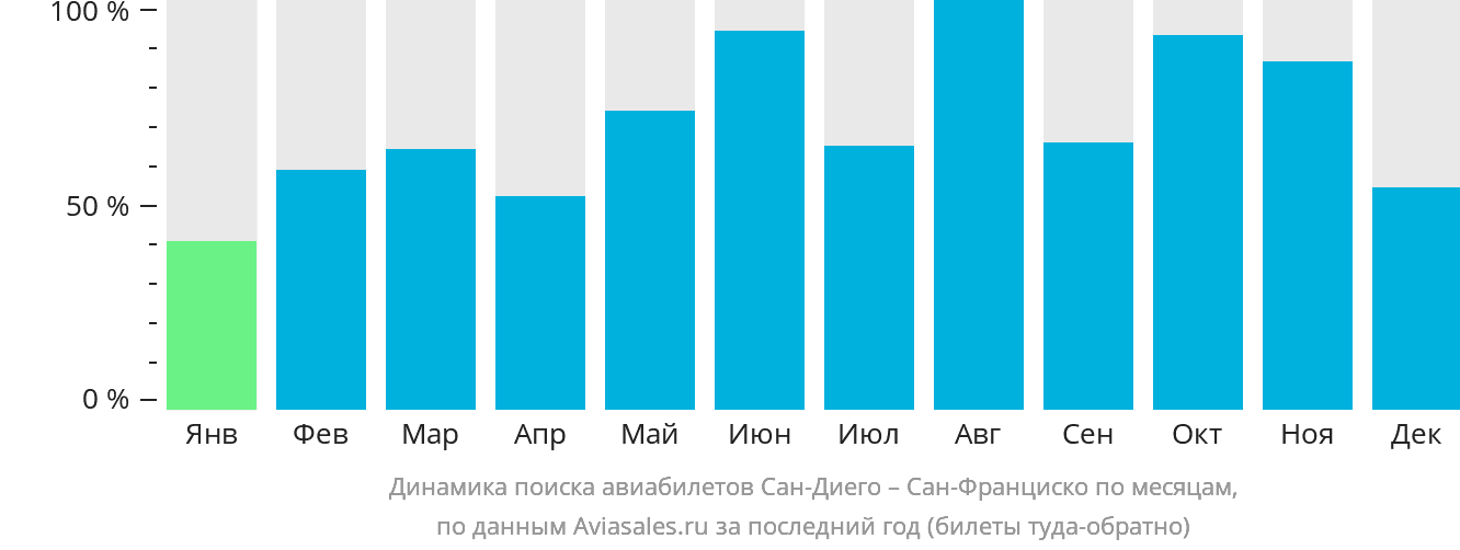 Динамика поиска авиабилетов из Сан-Диего в Сан-Франциско по месяцам