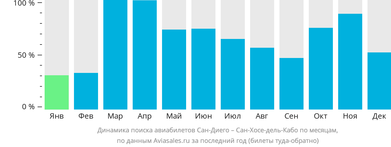 Динамика поиска авиабилетов из Сан-Диего в Сан-Хосе-дель-Кабо по месяцам