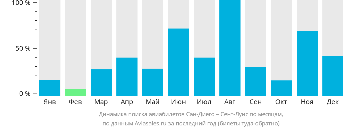 Динамика поиска авиабилетов из Сан-Диего в Сент-Луис по месяцам