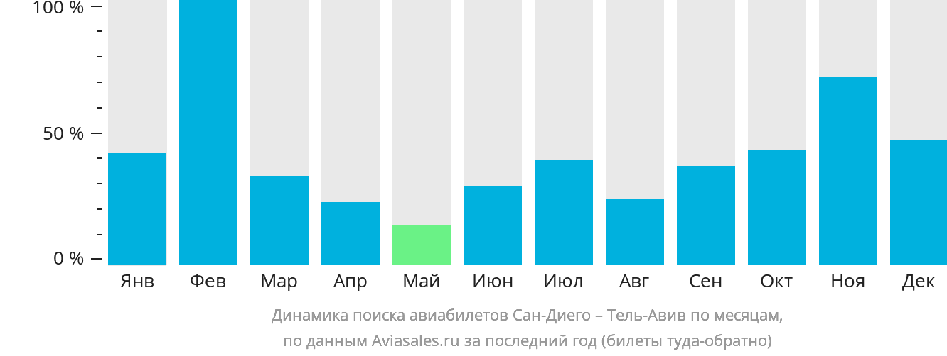 Динамика поиска авиабилетов из Сан-Диего в Тель-Авив по месяцам