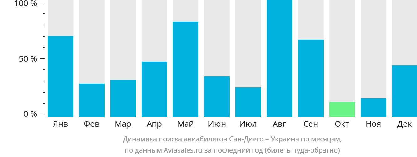 Динамика поиска авиабилетов из Сан-Диего в Украину по месяцам