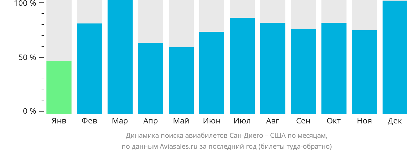 Динамика поиска авиабилетов из Сан-Диего в США по месяцам