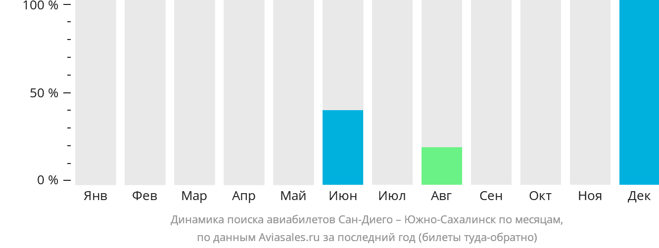 Динамика поиска авиабилетов из Сан-Диего в Южно-Сахалинск по месяцам