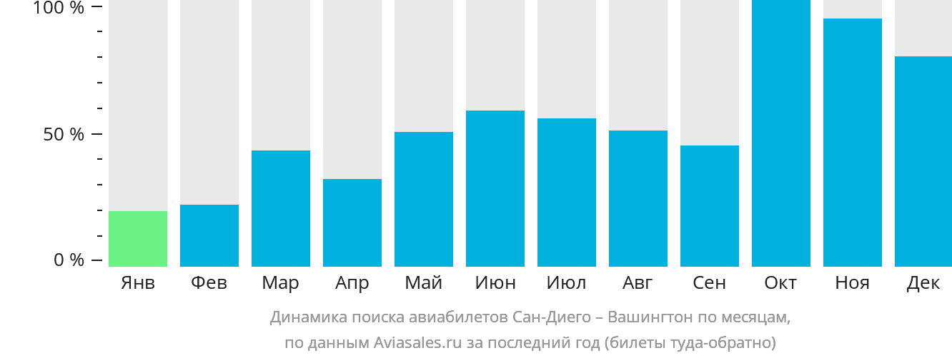 Динамика поиска авиабилетов из Сан-Диего в Вашингтон по месяцам