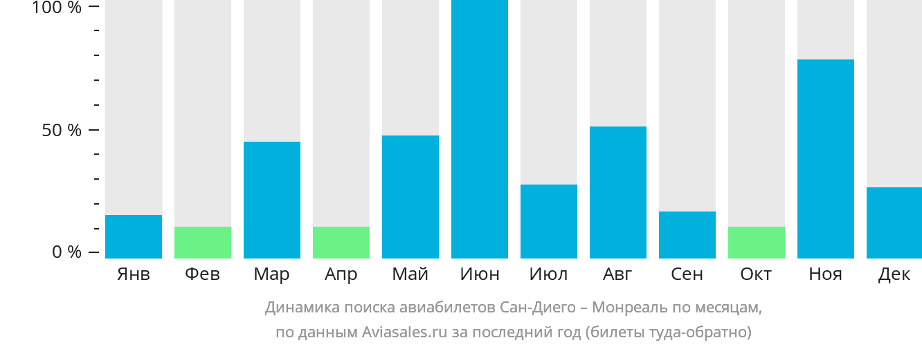 Динамика поиска авиабилетов из Сан-Диего в Монреаль по месяцам