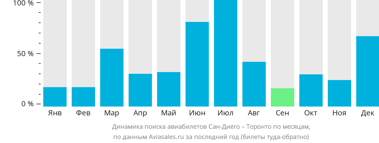 Динамика поиска авиабилетов из Сан-Диего в Торонто по месяцам