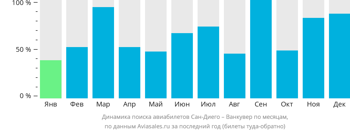 Динамика поиска авиабилетов из Сан-Диего в Ванкувер по месяцам