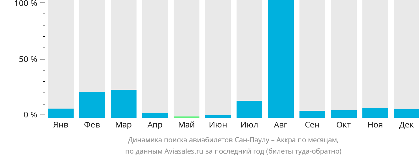 Динамика поиска авиабилетов из Сан-Паулу в Аккру по месяцам