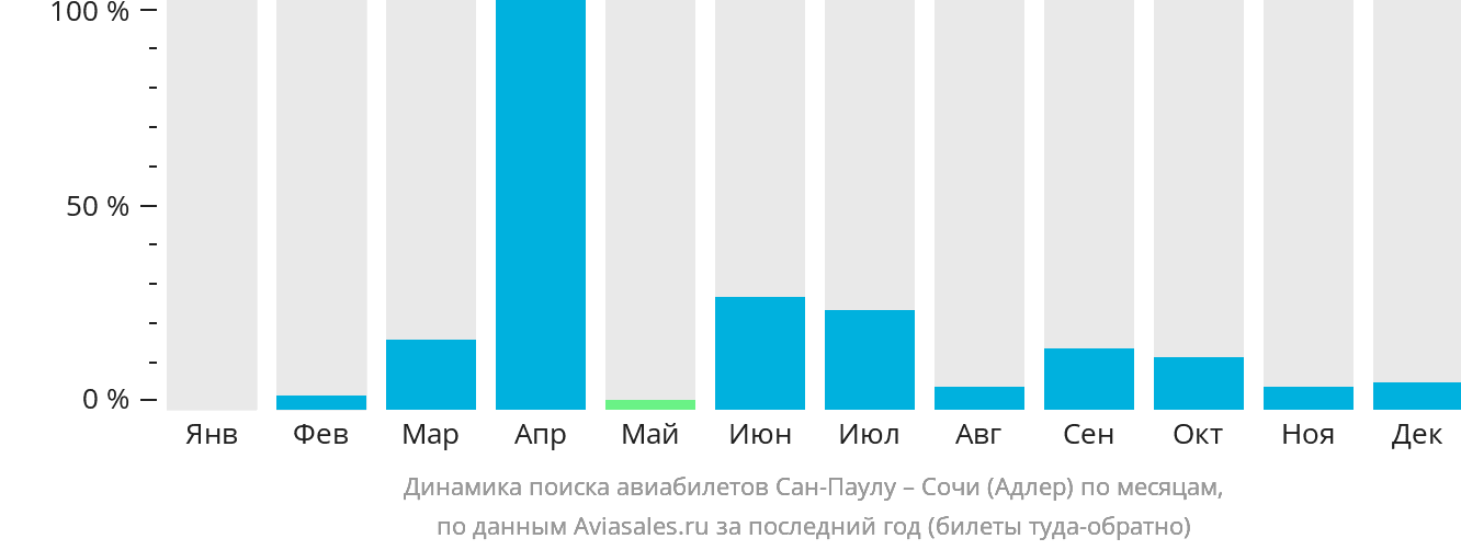 Динамика поиска авиабилетов из Сан-Паулу в Сочи по месяцам