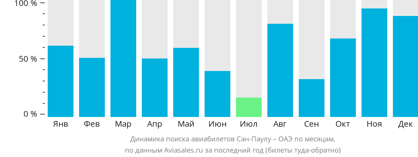 Динамика поиска авиабилетов из Сан-Паулу в ОАЭ по месяцам