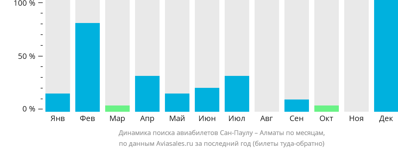 Динамика поиска авиабилетов из Сан-Паулу в Алматы по месяцам
