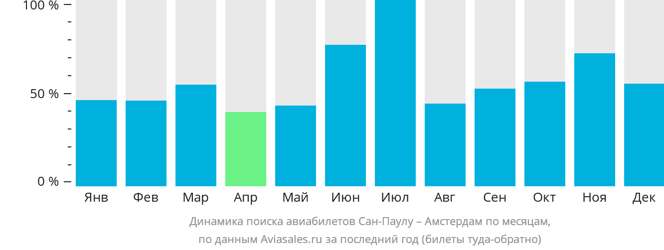 Динамика поиска авиабилетов из Сан-Паулу в Амстердам по месяцам