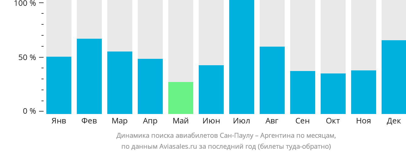 Динамика поиска авиабилетов из Сан-Паулу в Аргентину по месяцам