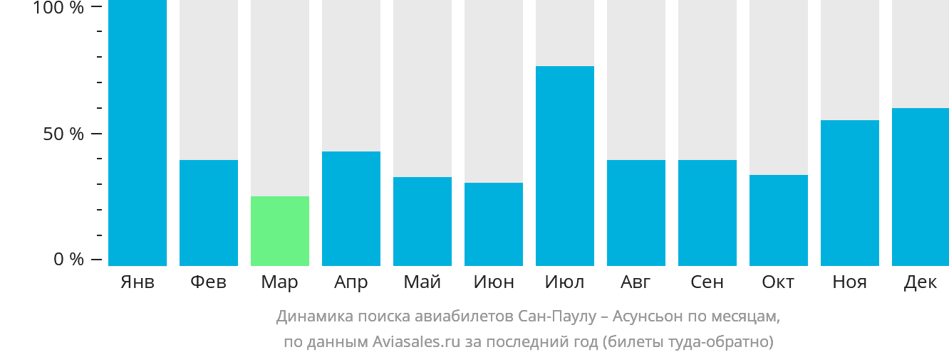 Динамика поиска авиабилетов из Сан-Паулу в Асунсьон по месяцам