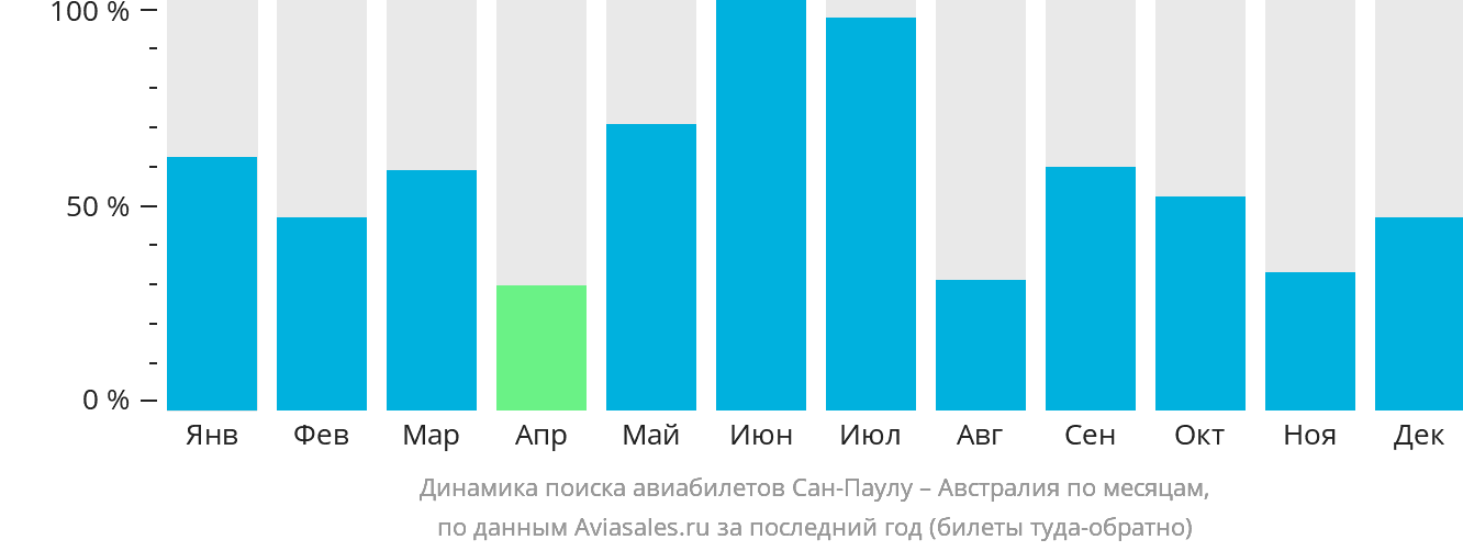 Динамика поиска авиабилетов из Сан-Паулу в Австралию по месяцам